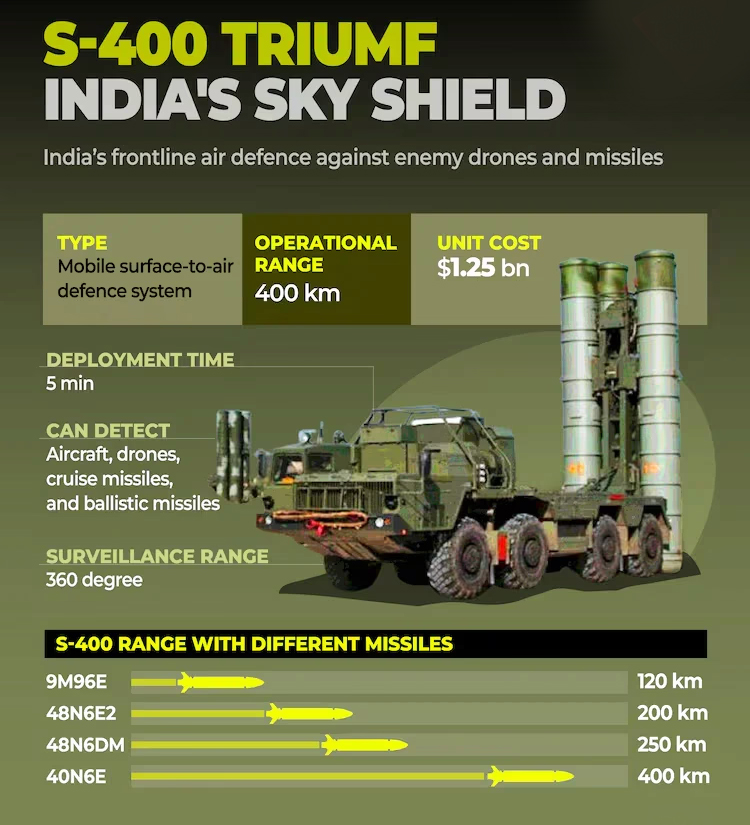 S-400 Air Defence Systems