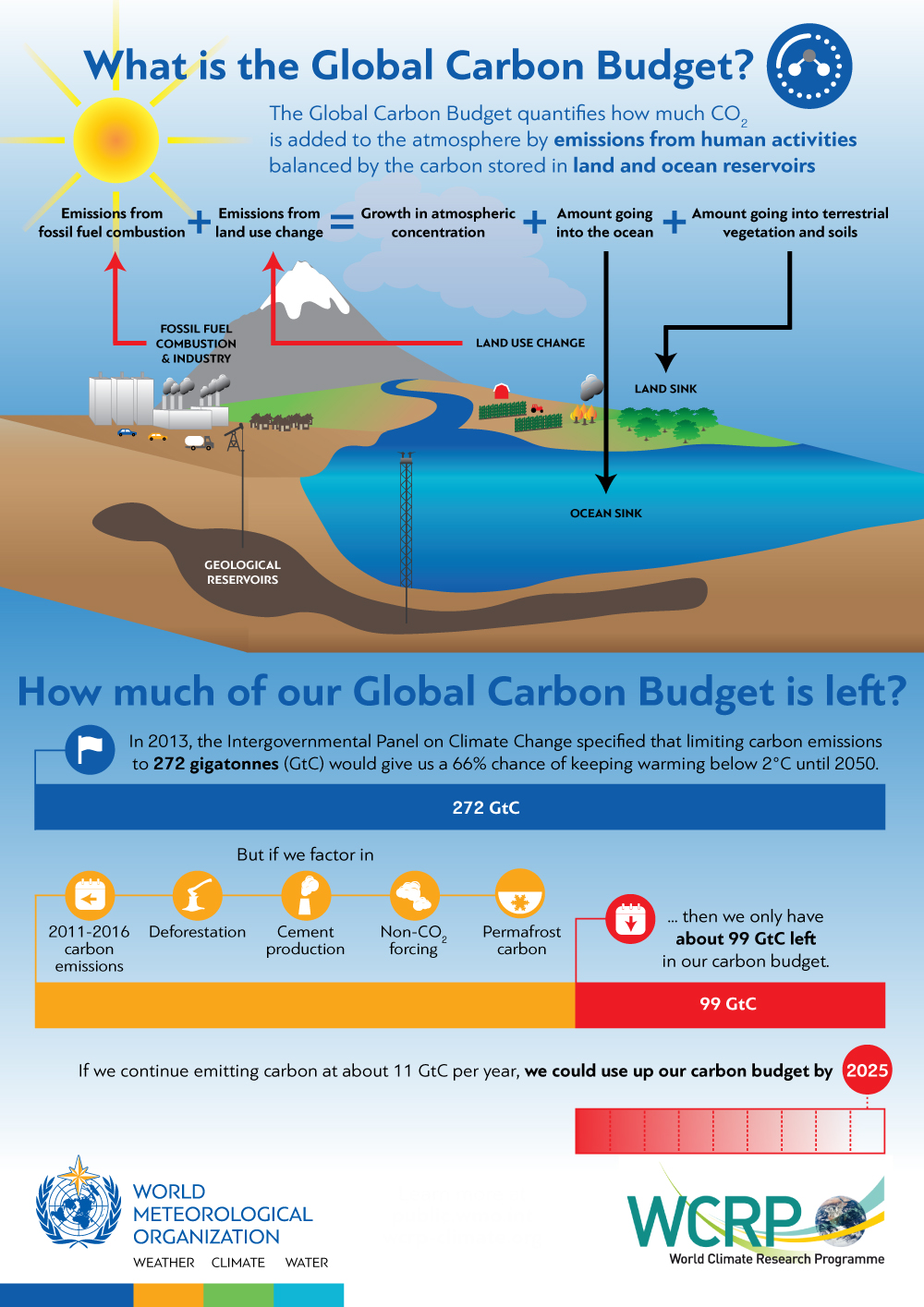 Global Carbon Budget