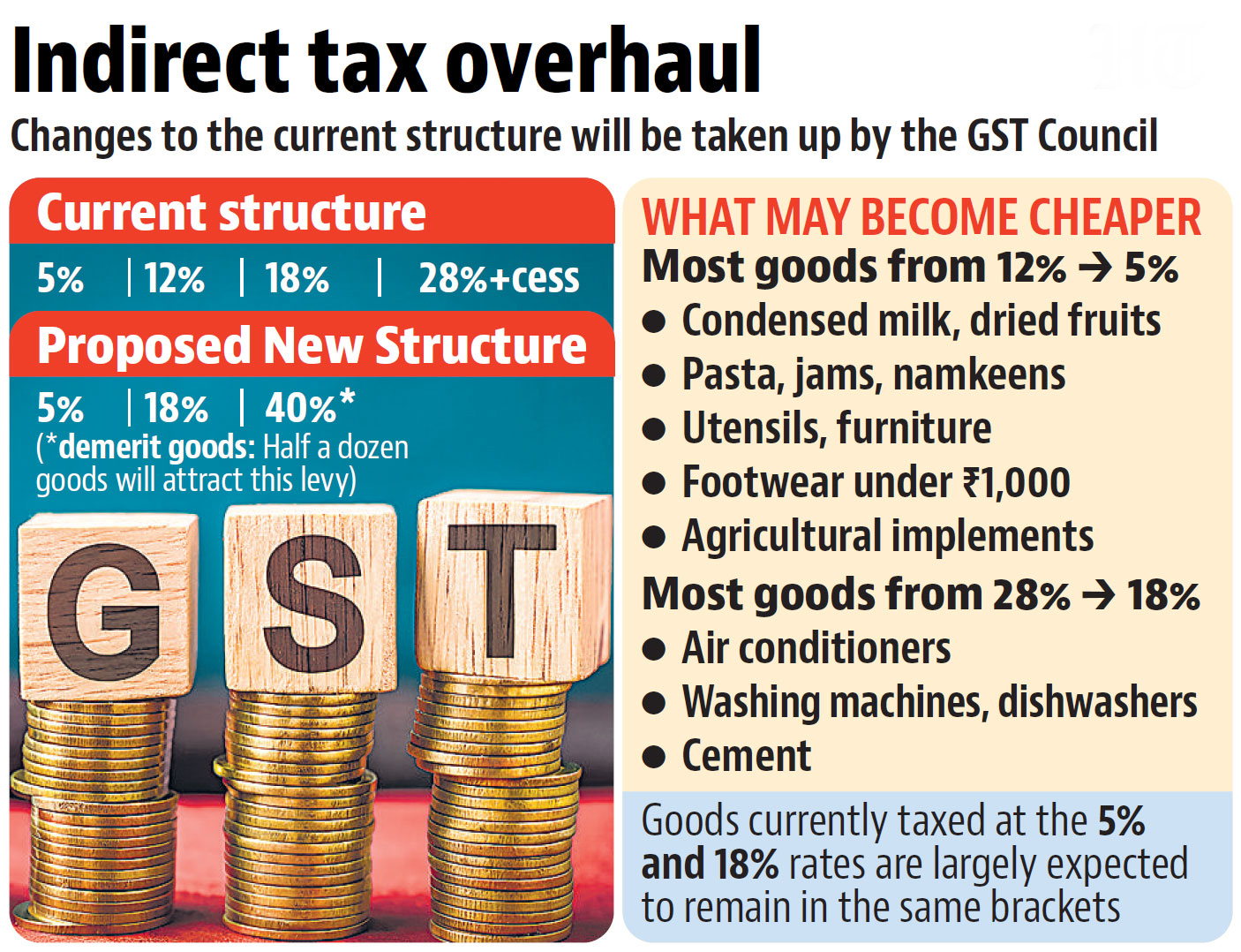 gst reforms in india