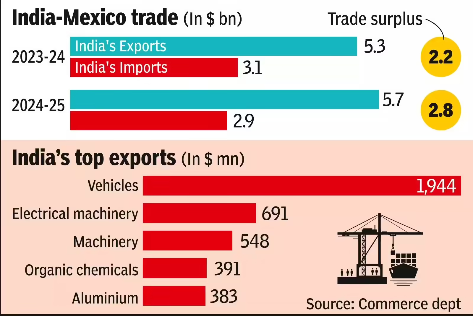 Mexico Imposes Up to 50% Tariffs on India Mexico Imposes Up to 50% Tariffs on India