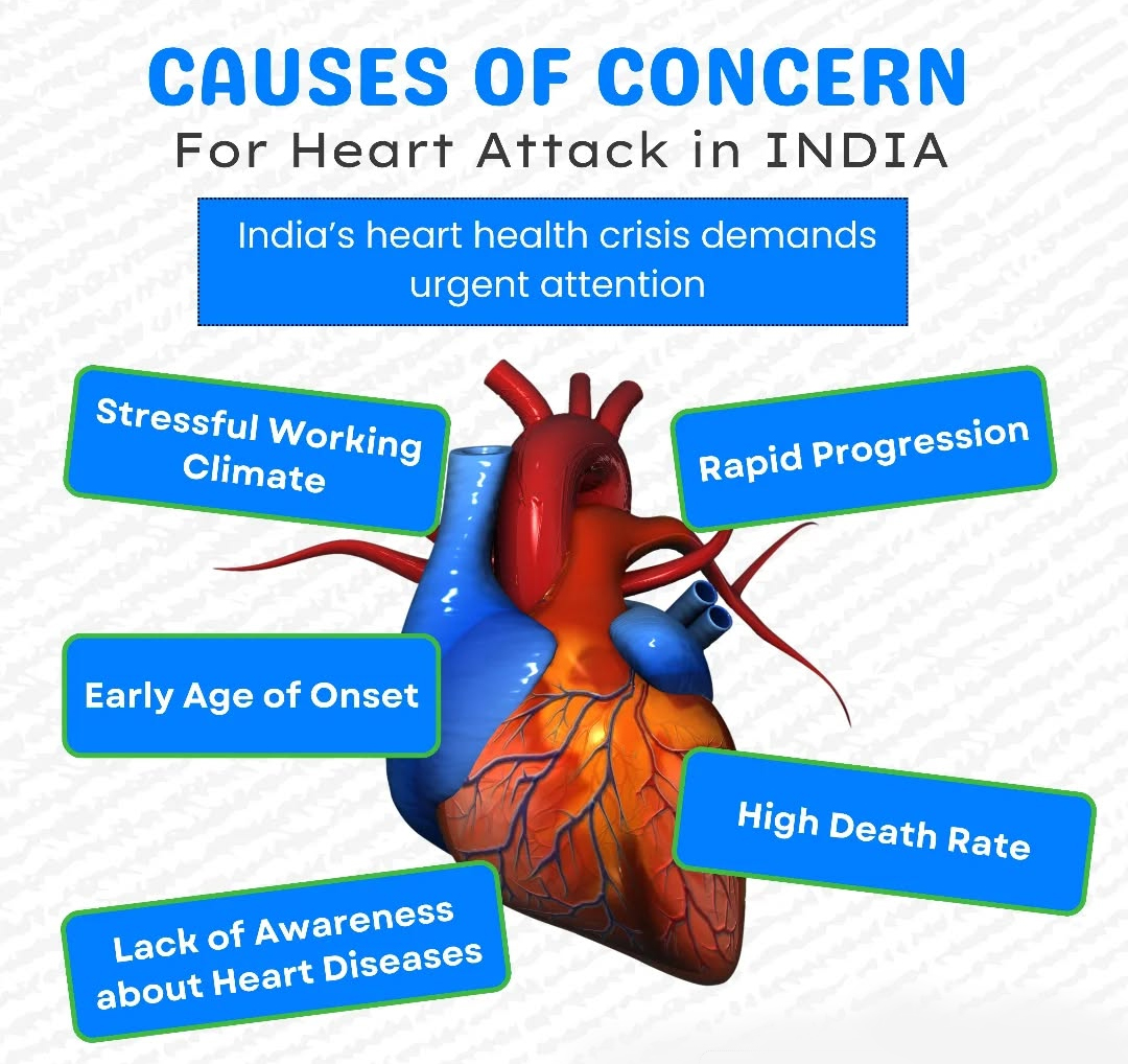 India's Growing Heart-Health Crisis
