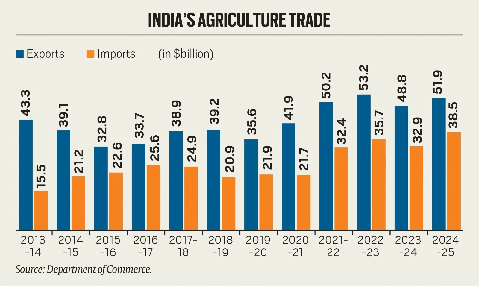 India’s Agricultural Trade