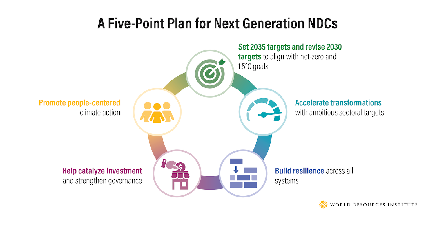 Nationally Determined Contribution Nationally Determined Contribution