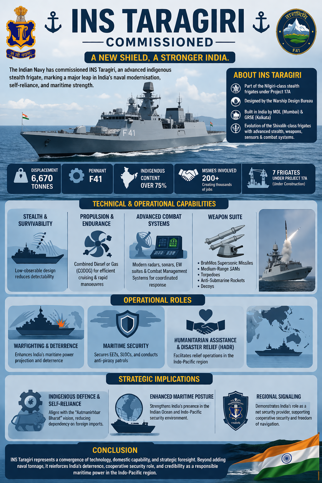 INS Taragiri Commissioned