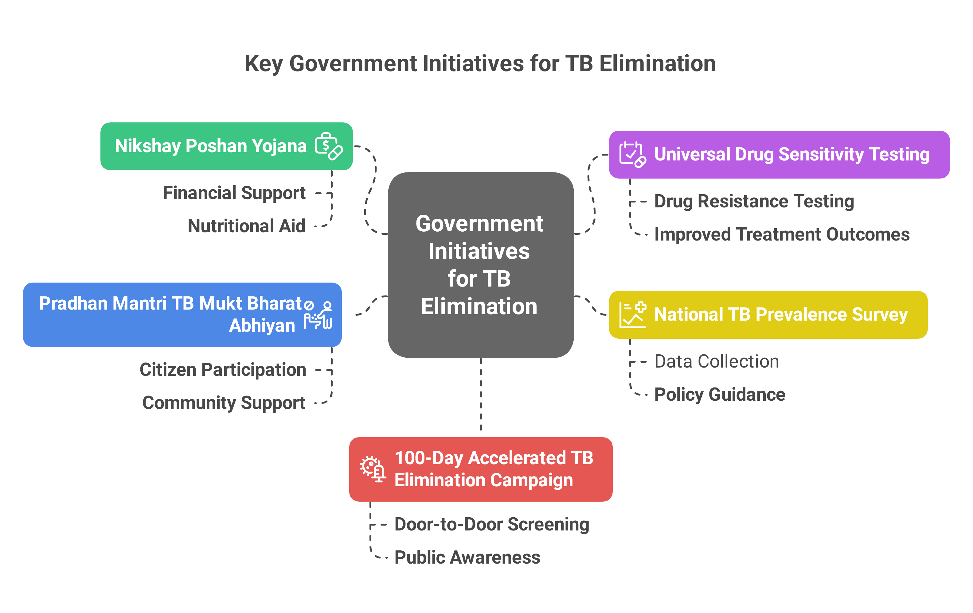 India’s Fight Against Tuberculosis