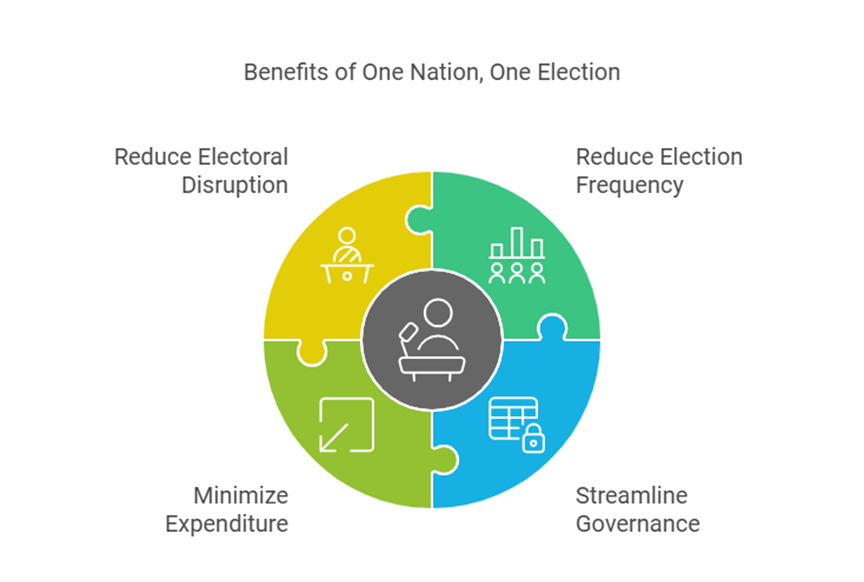 One Nation, One Election (ONOE)