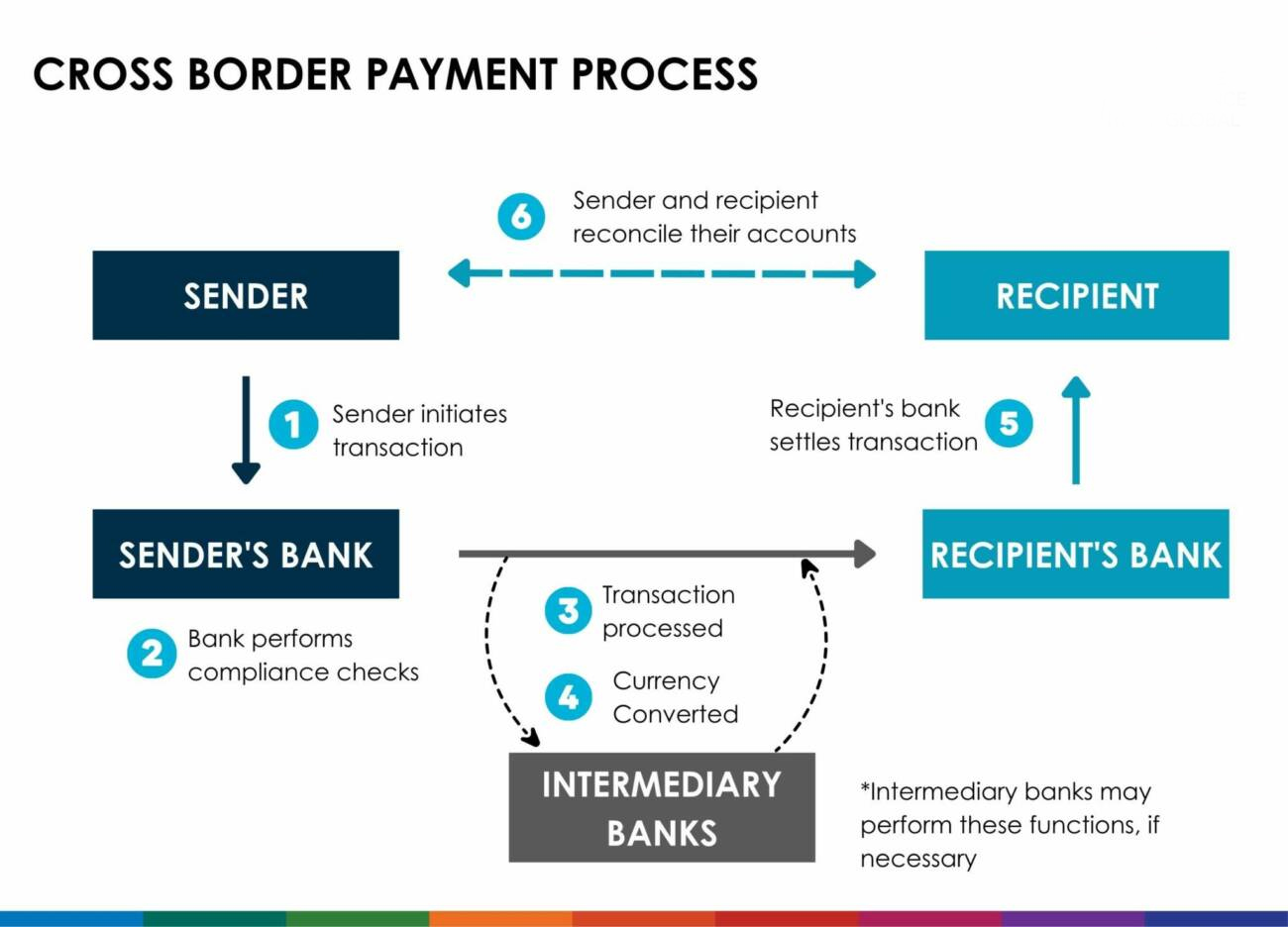 Cross-Border Payments 