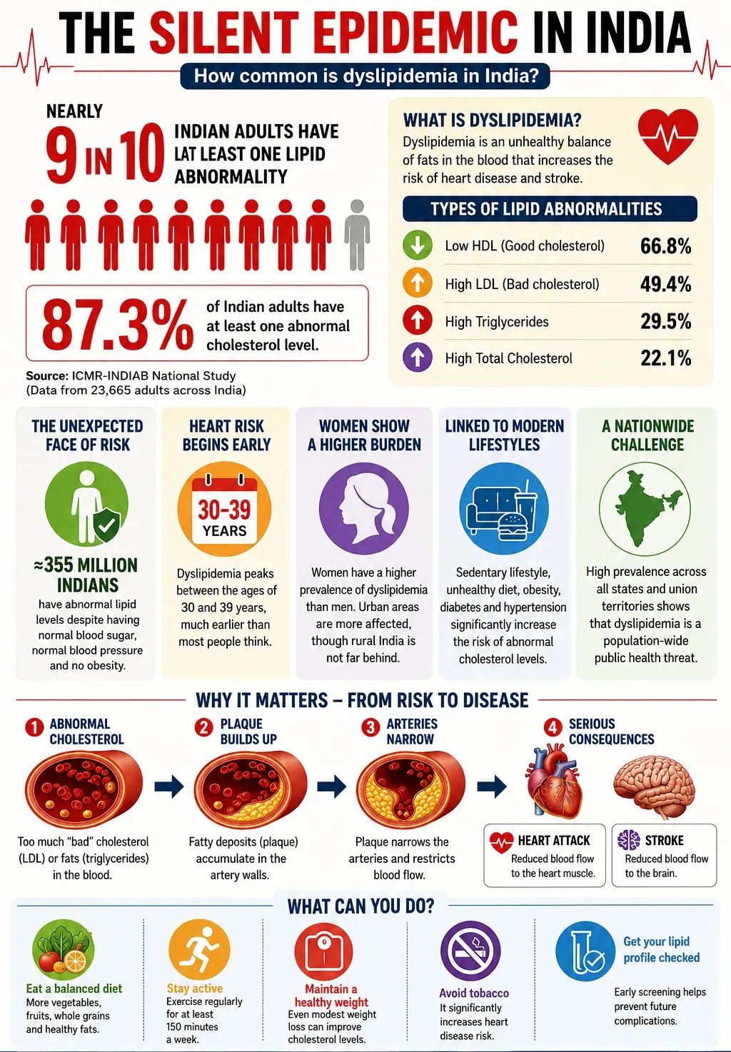India's Bad Cholesterol Crisis