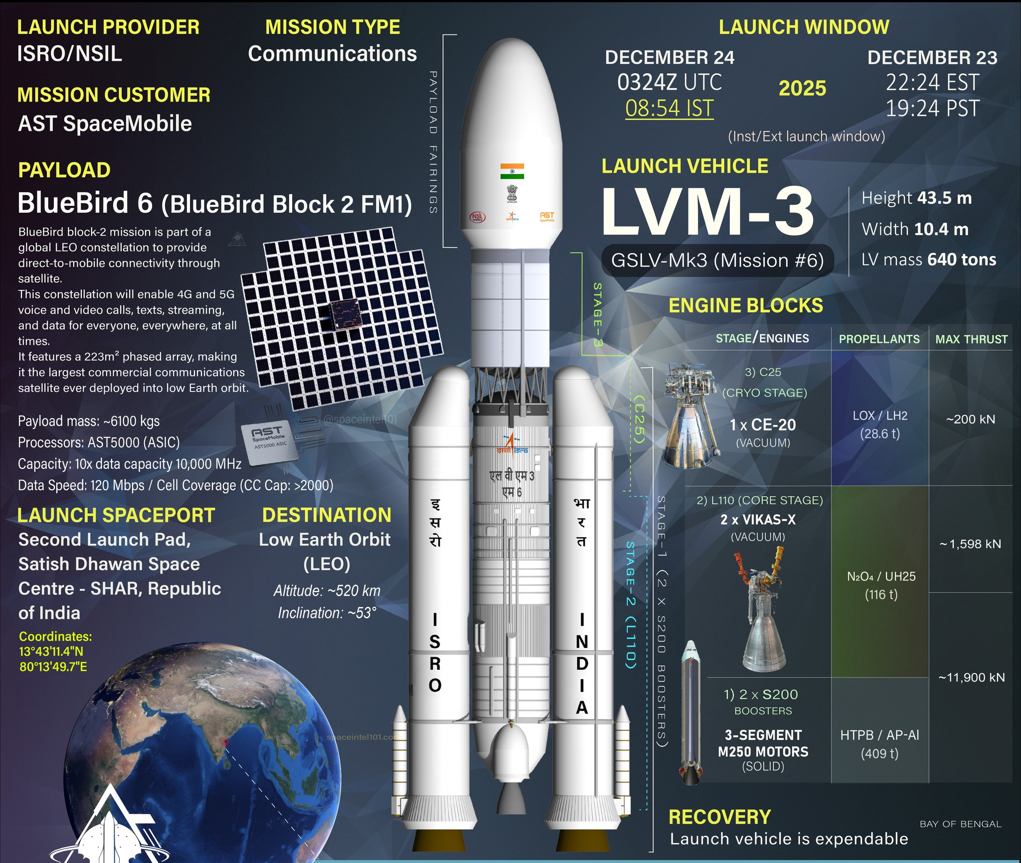 BlueBird Communications Satellite LVM3-M6 