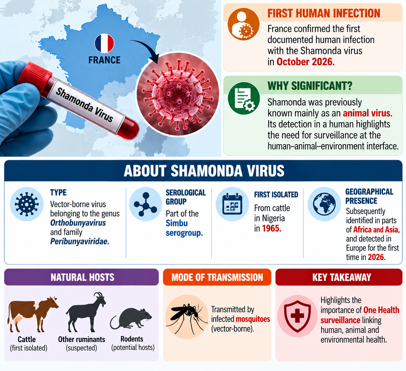 Shamonda Virus- First Human Infection Reported in France