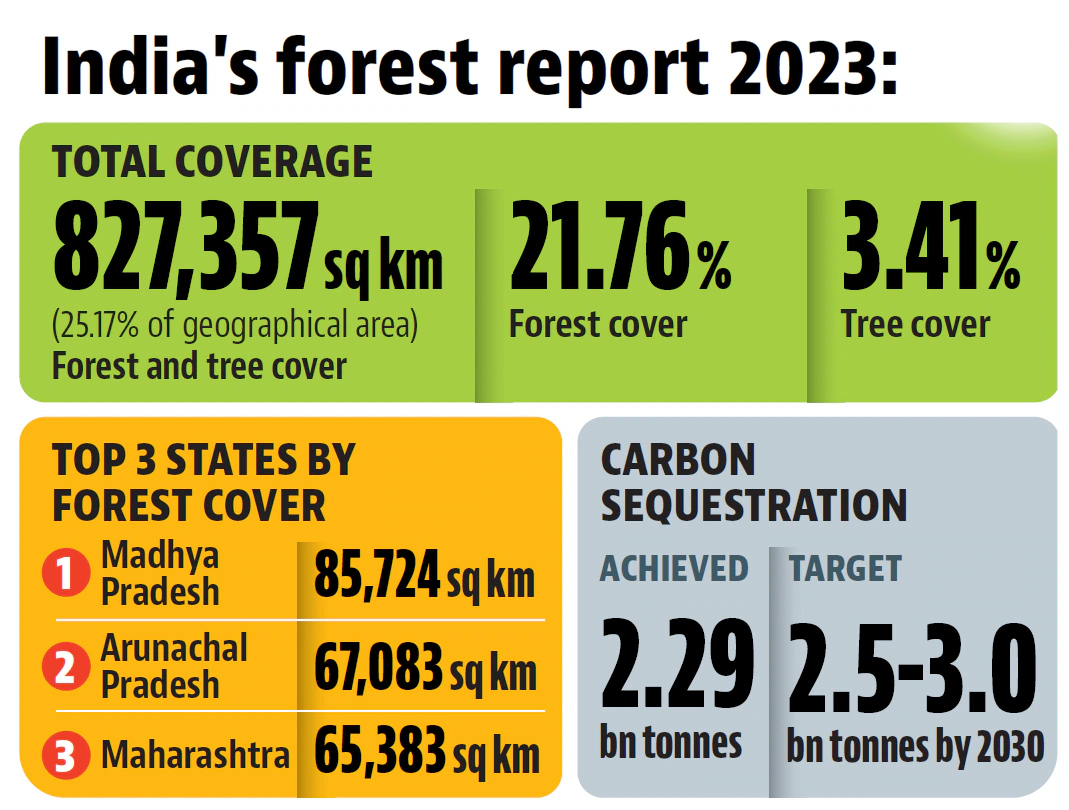 SBI Research Report on India's Forest Growth