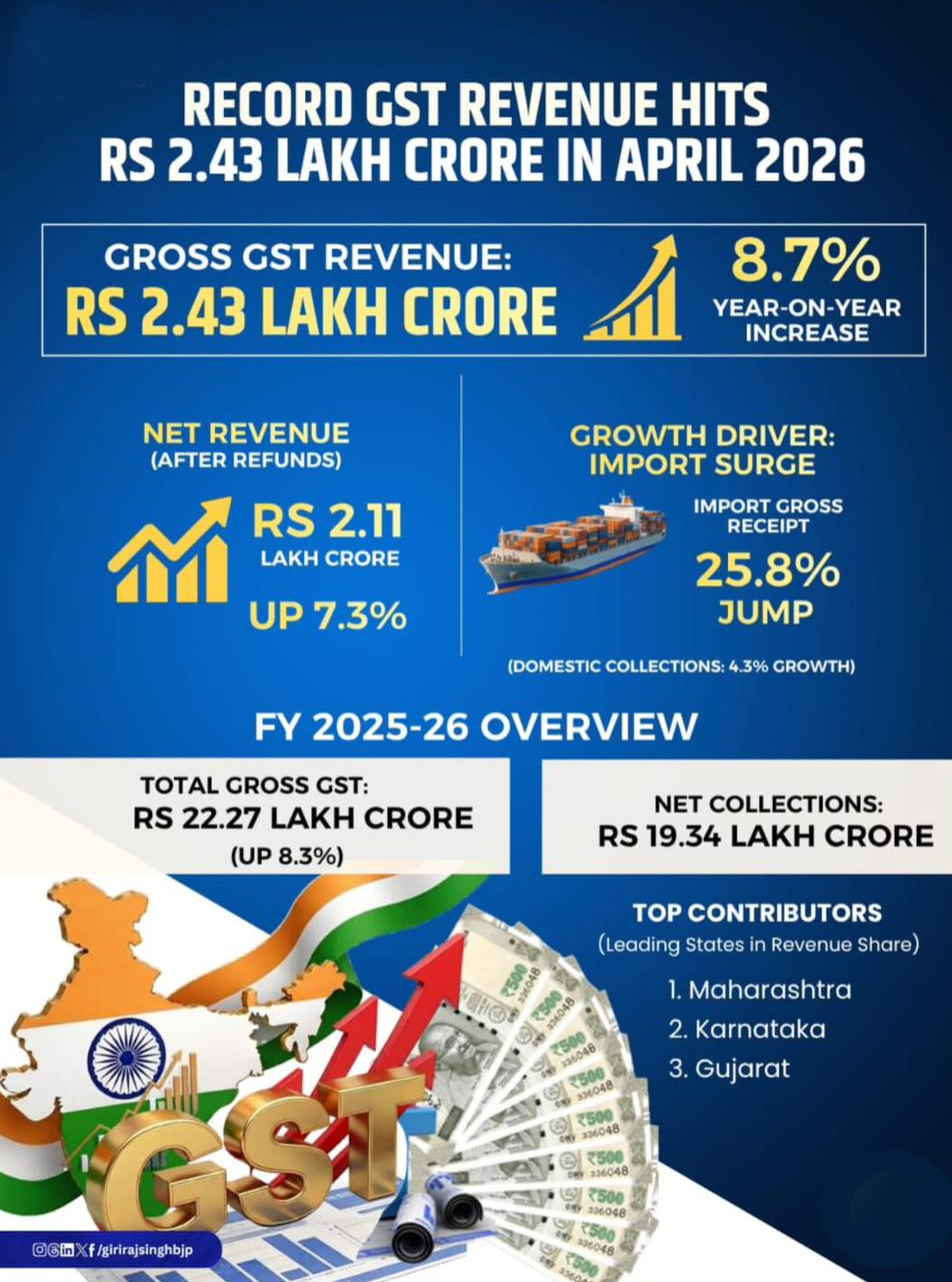 GST Collections Hit Record ₹2.43 Lakh Crore in April 2026