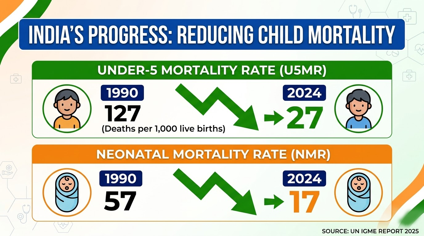 India’s Progress in Reducing Child Mortality