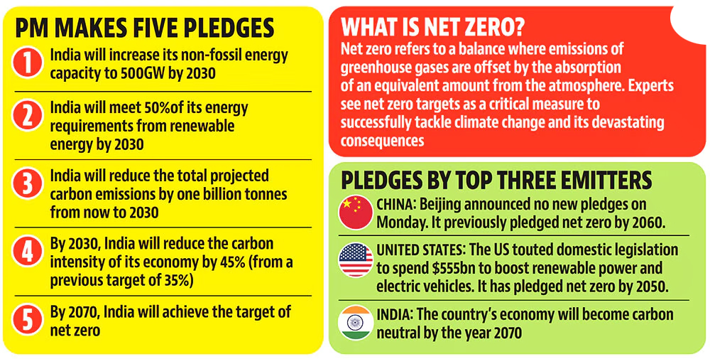 India’s Net Zero Targets 