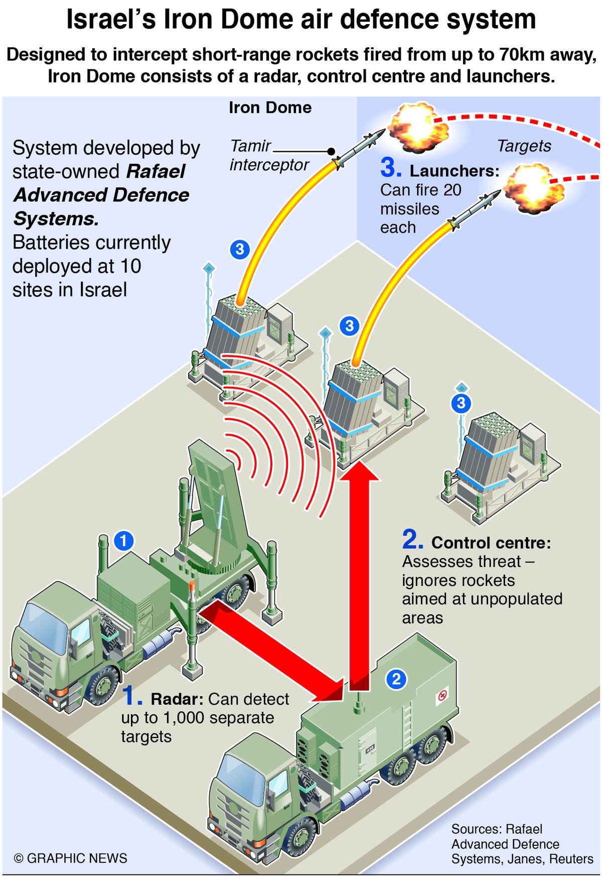 iron dome israel