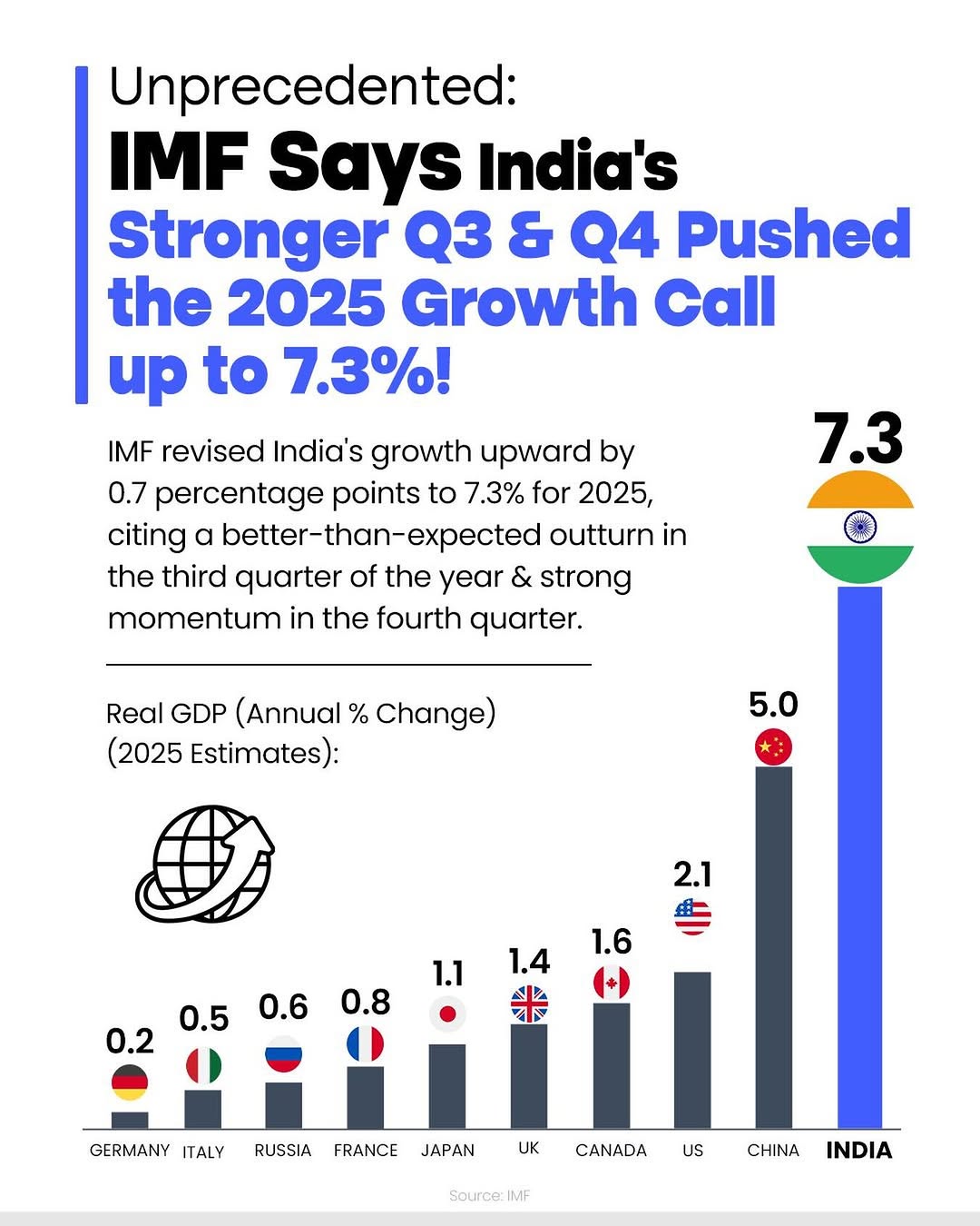 IMF Forecast for India&rsquo;s GDP