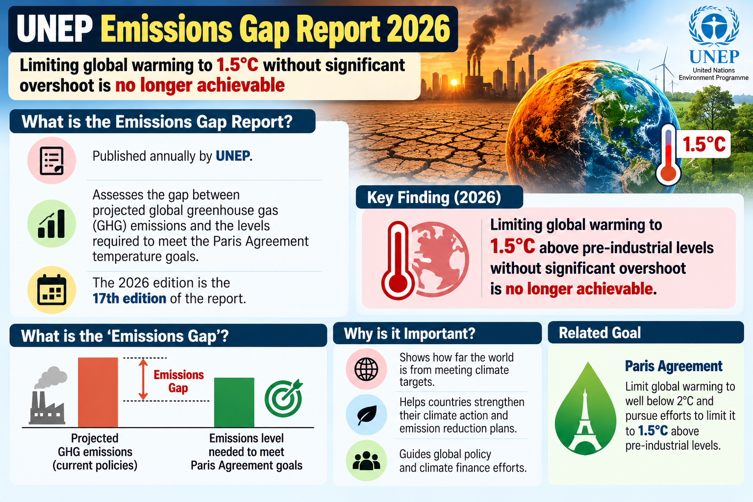 Emissions Gap Report 2026