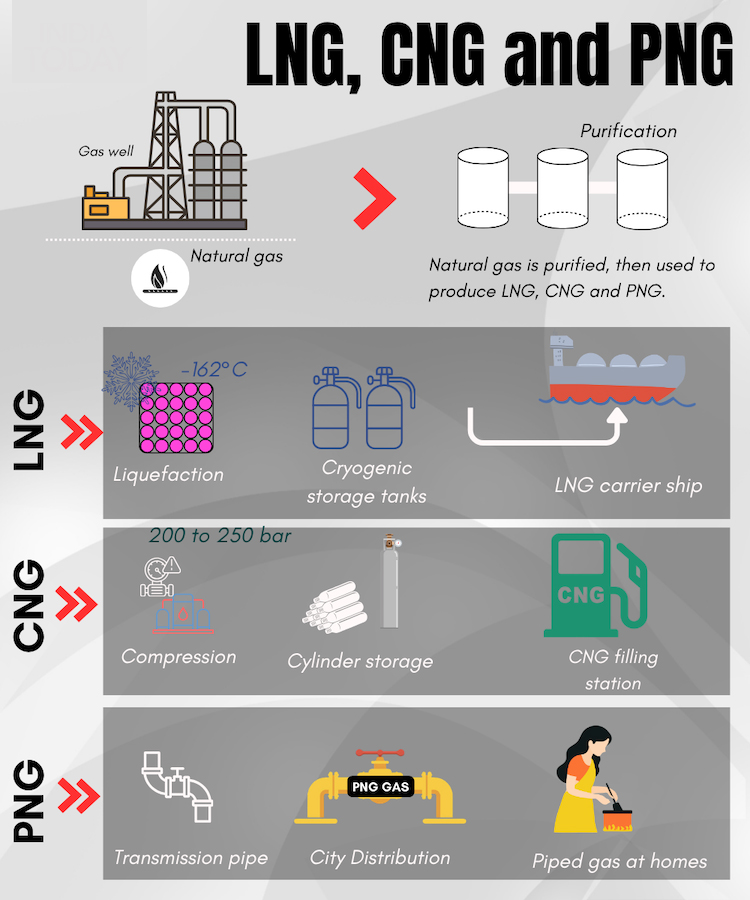 Transition from LPG to LNG PNG