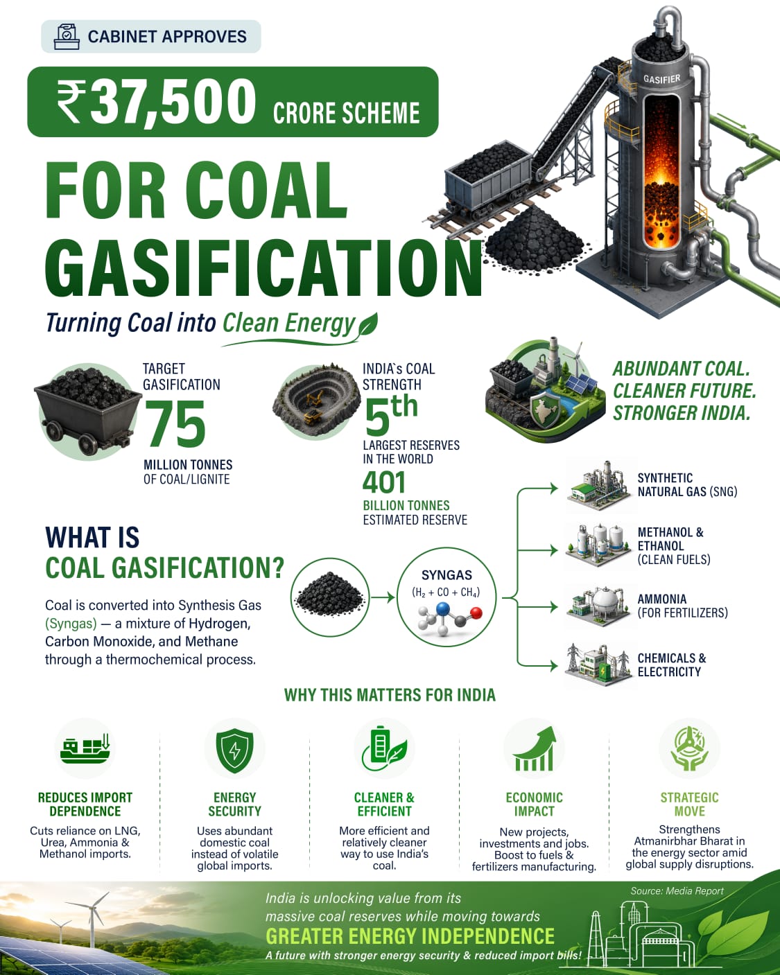 Coal Gasification in India Coal Gasification in India