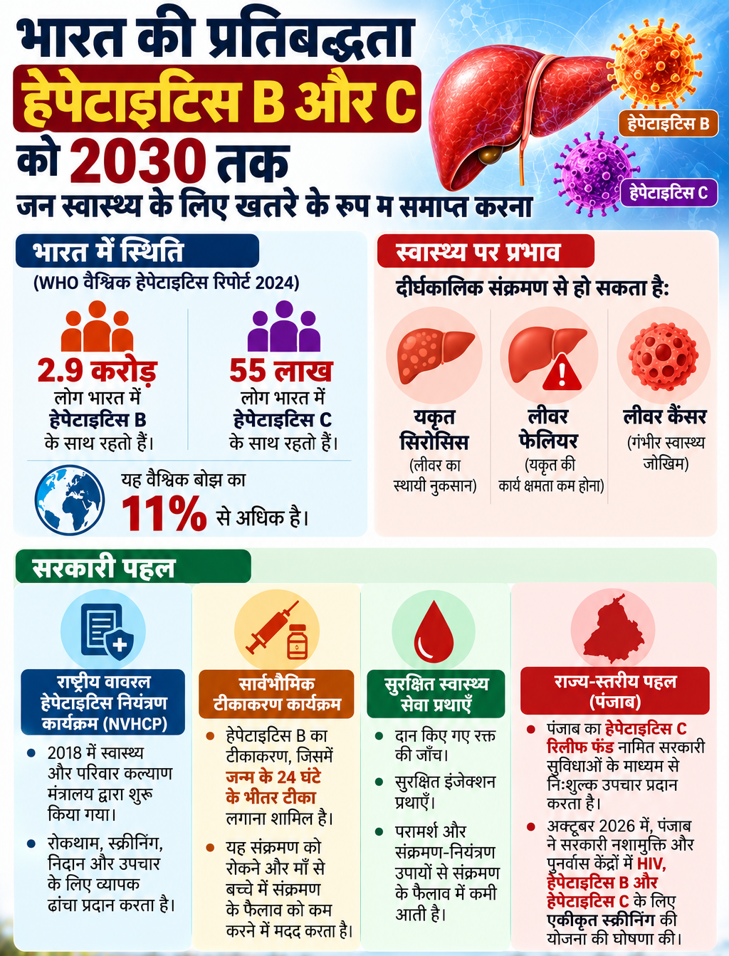 भारत का हेपेटाइटिस B और C उन्मूलन रोडमैप 2030 भारत का हेपेटाइटिस B और C उन्मूलन रोडमैप 2030