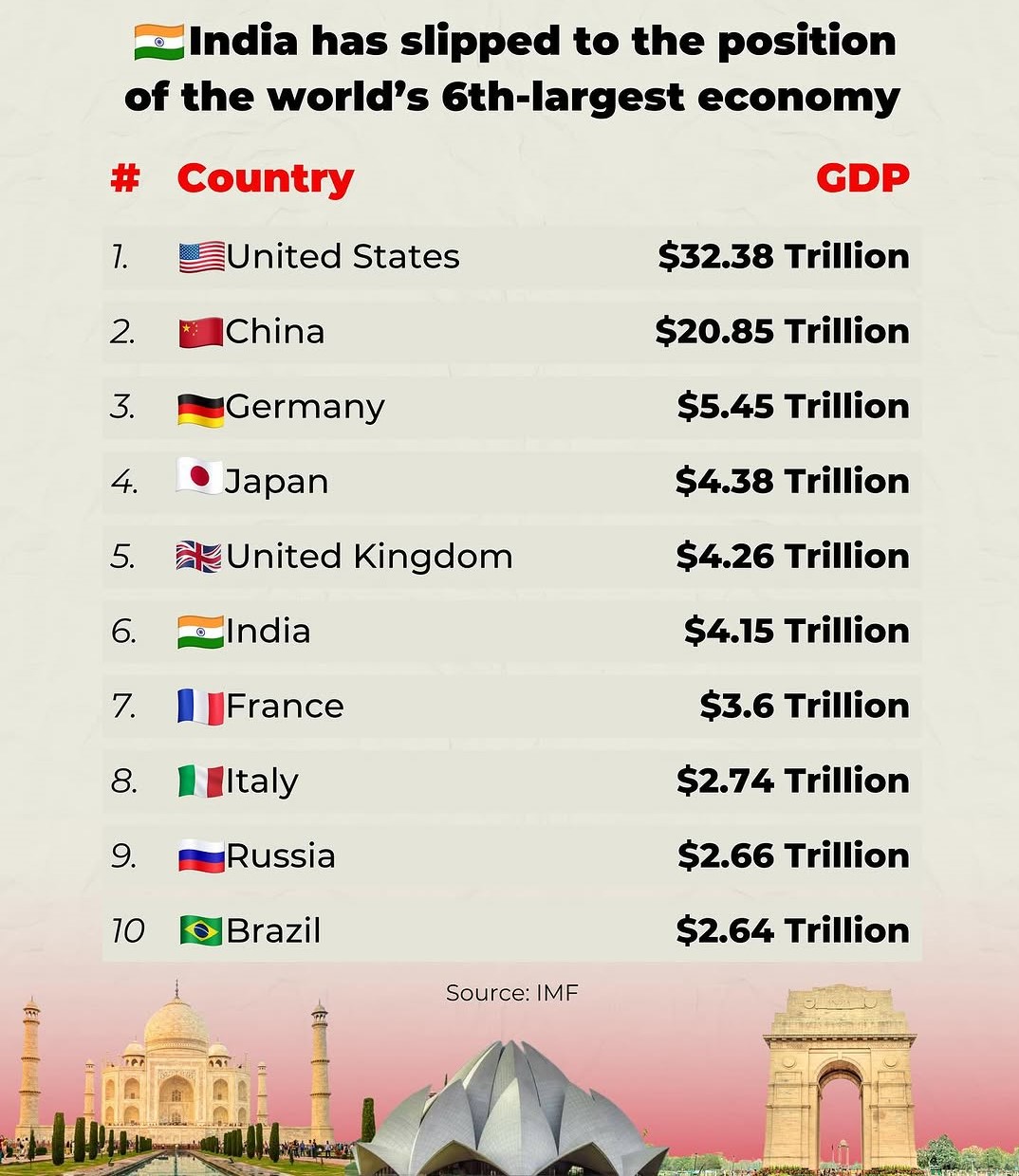 Decline in India&rsquo;s Ranking in IMF