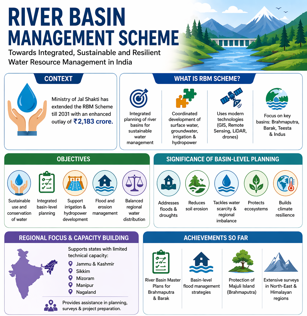 River Basin Management Scheme 