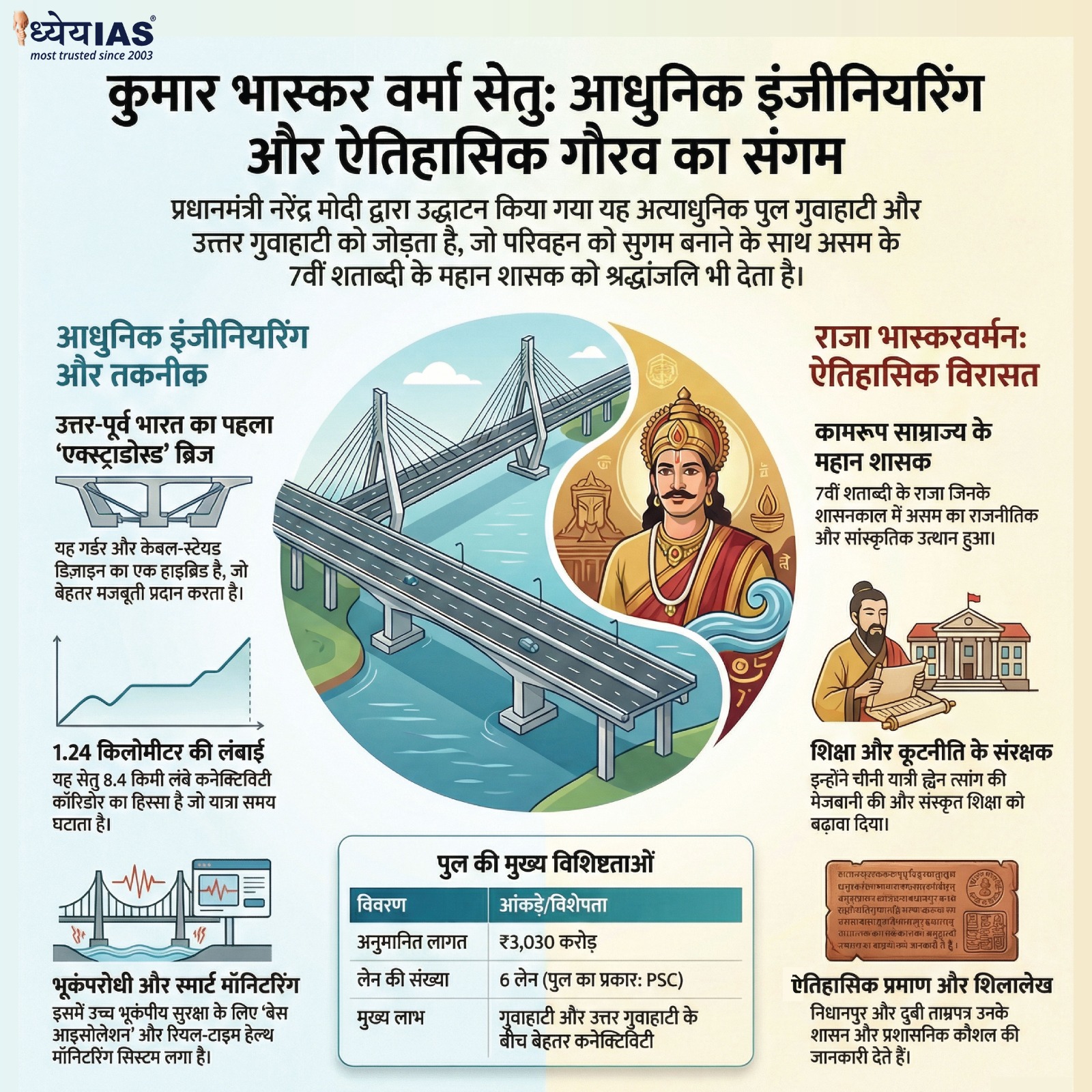 Kumar Bhaskar Varma Setu Kumar Bhaskar Varma Setu – The bridge that connects Guwahati like never before!