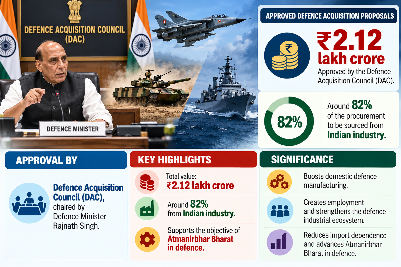 Centre Approves Defence Deals Worth ₹2.12 Lakh Crore