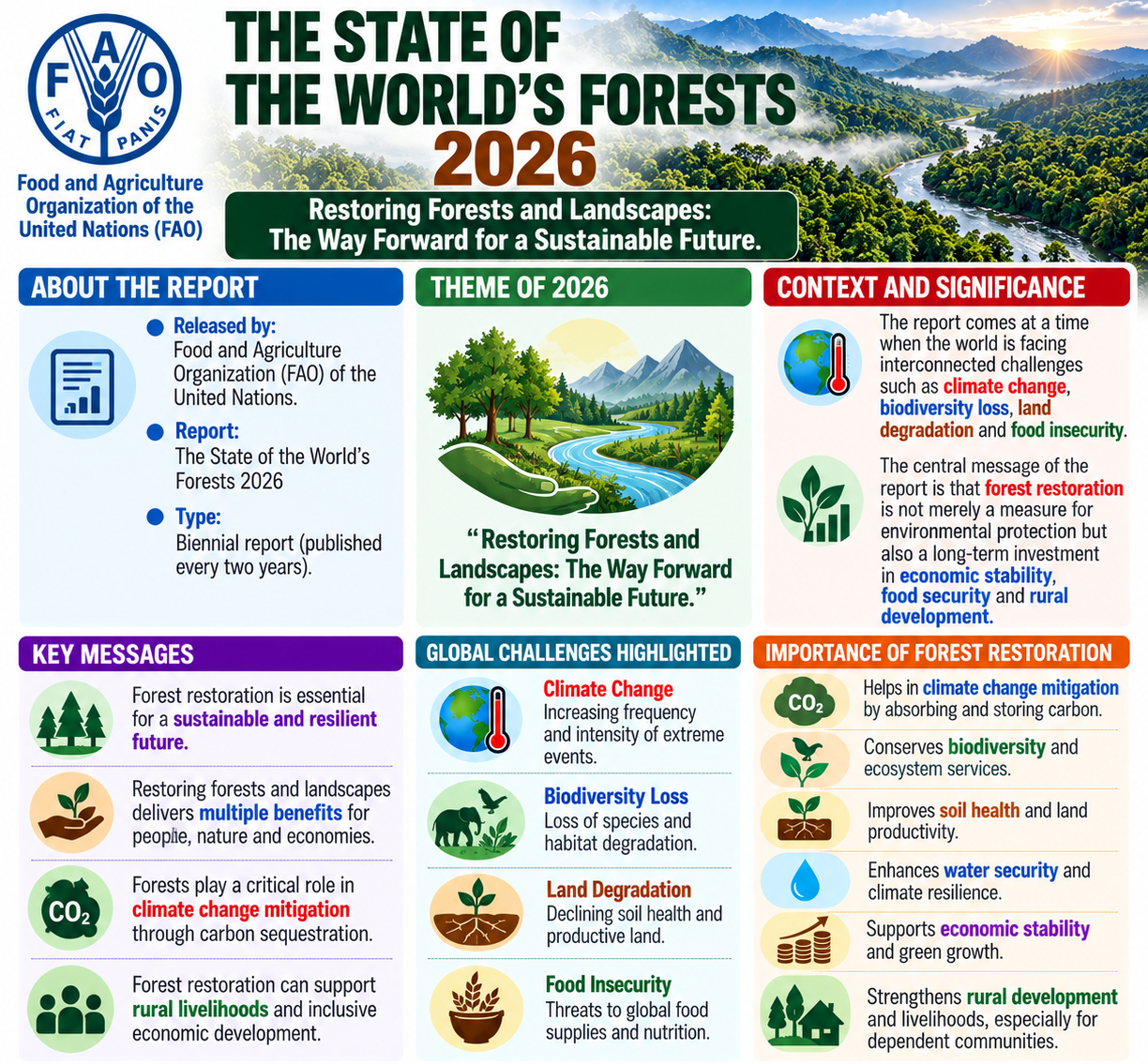 State of the World&rsquo;s Forests Report 2026
