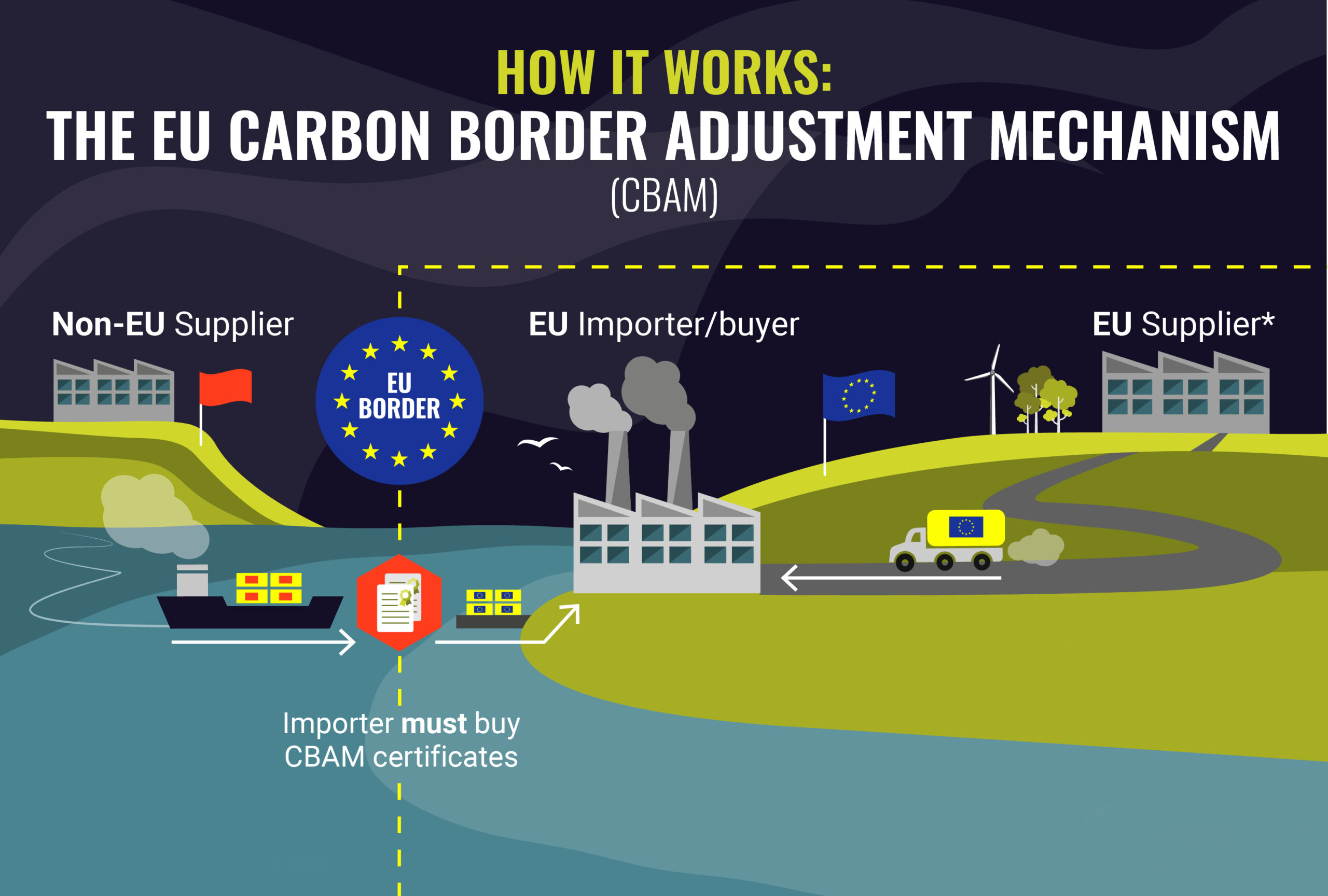 Carbon Border Adjustment Mechanism