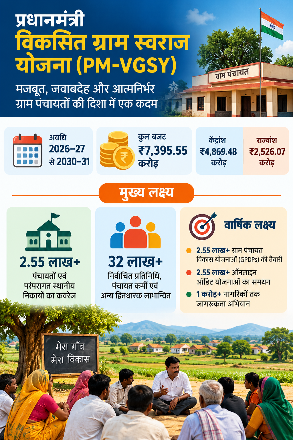 प्रधानमंत्री विकसित ग्राम स्वराज योजना (PM-VGSY) प्रधानमंत्री विकसित ग्राम स्वराज योजना (PM-VGSY)