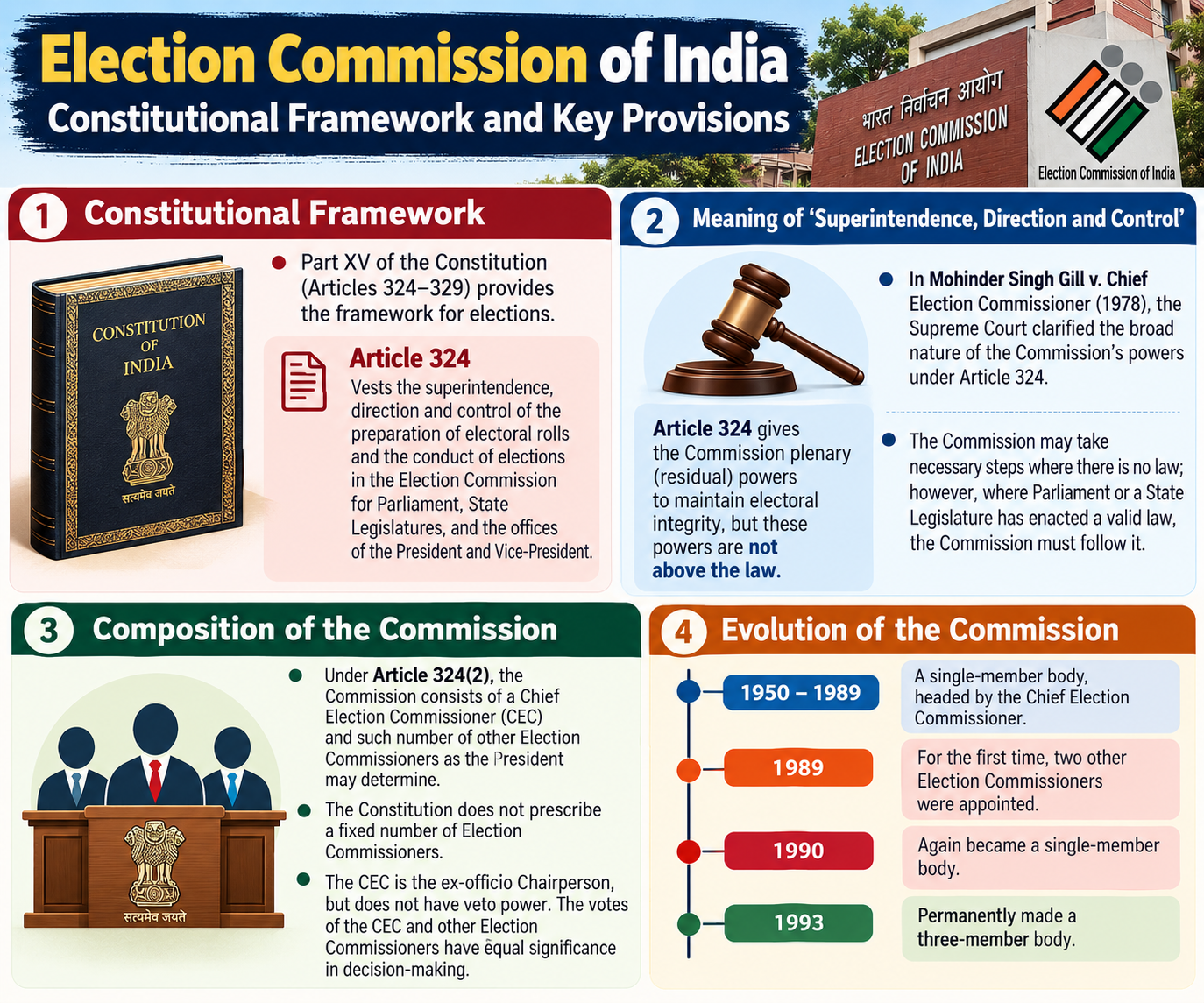 Election Commission of India (ECI) 