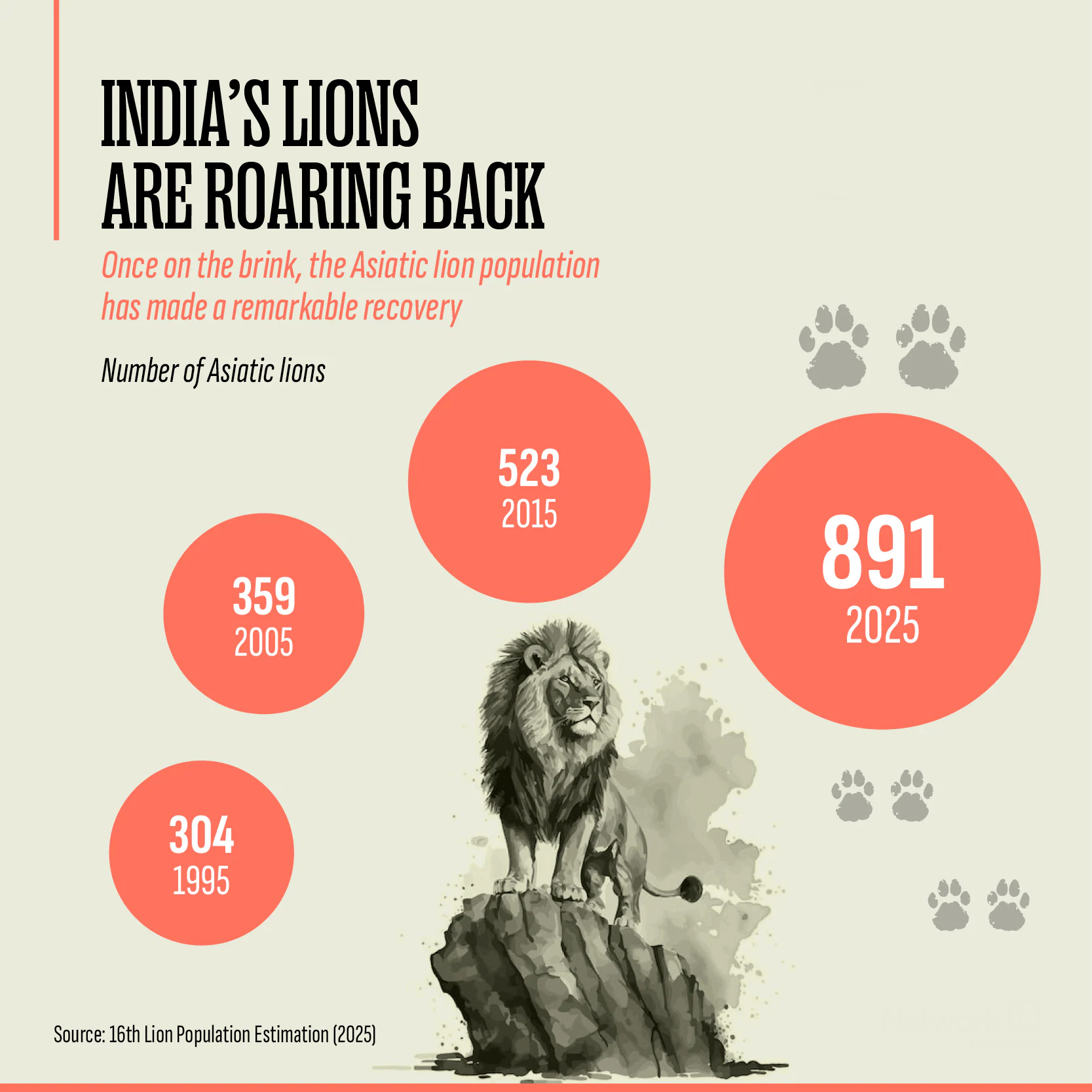 Asiatic Lions in Gujarat