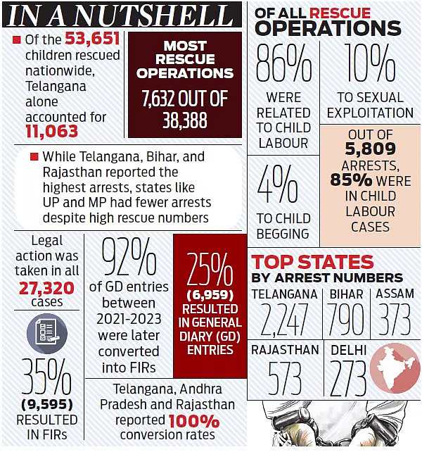 India’s Child Labour Crisis