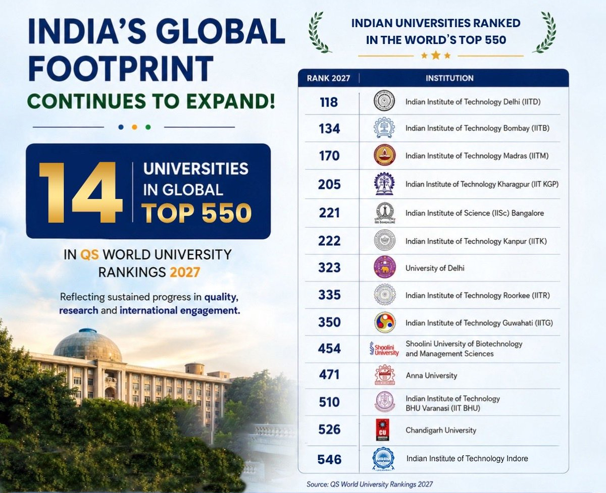 QS World University Rankings 2027