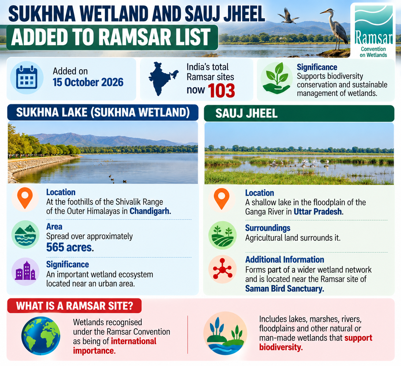 Sukhna Lake and Sauj Jheel Granted Ramsar Site 