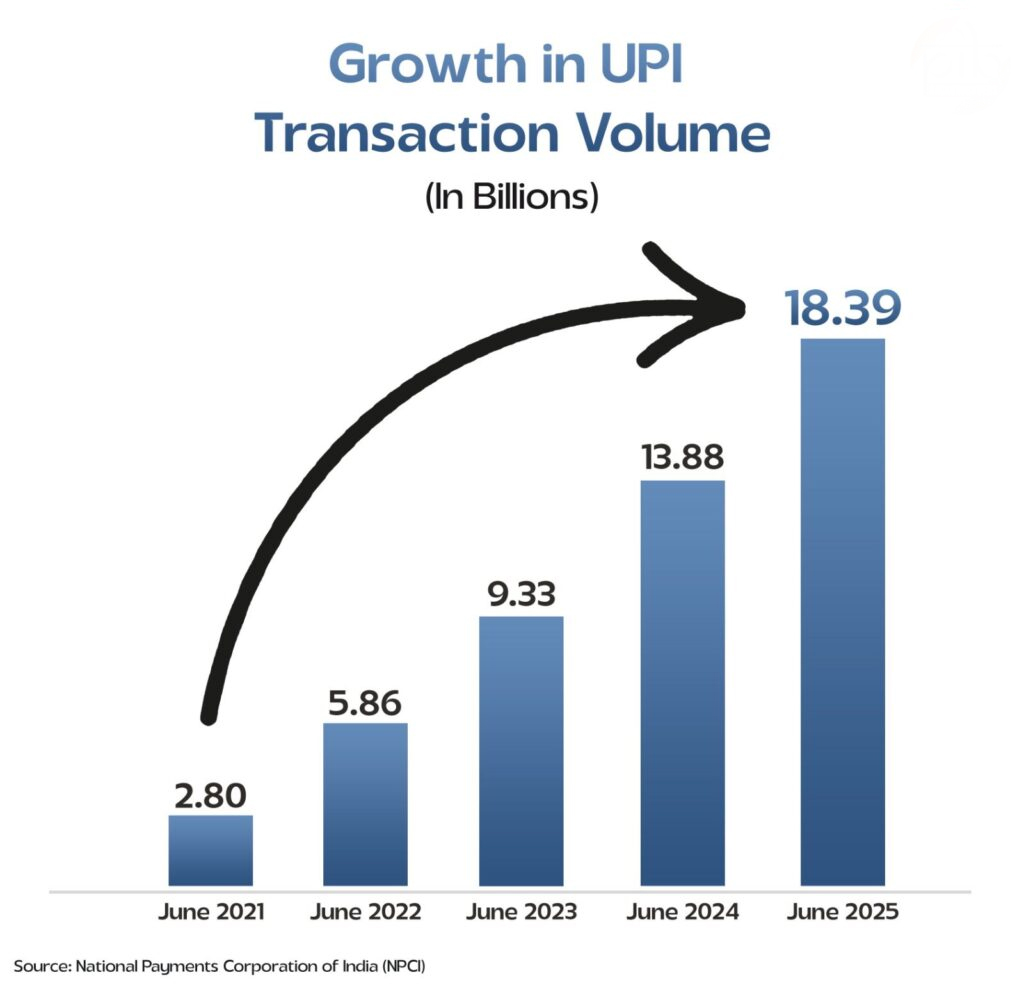India Emerges as Global Leader in Fast Payments