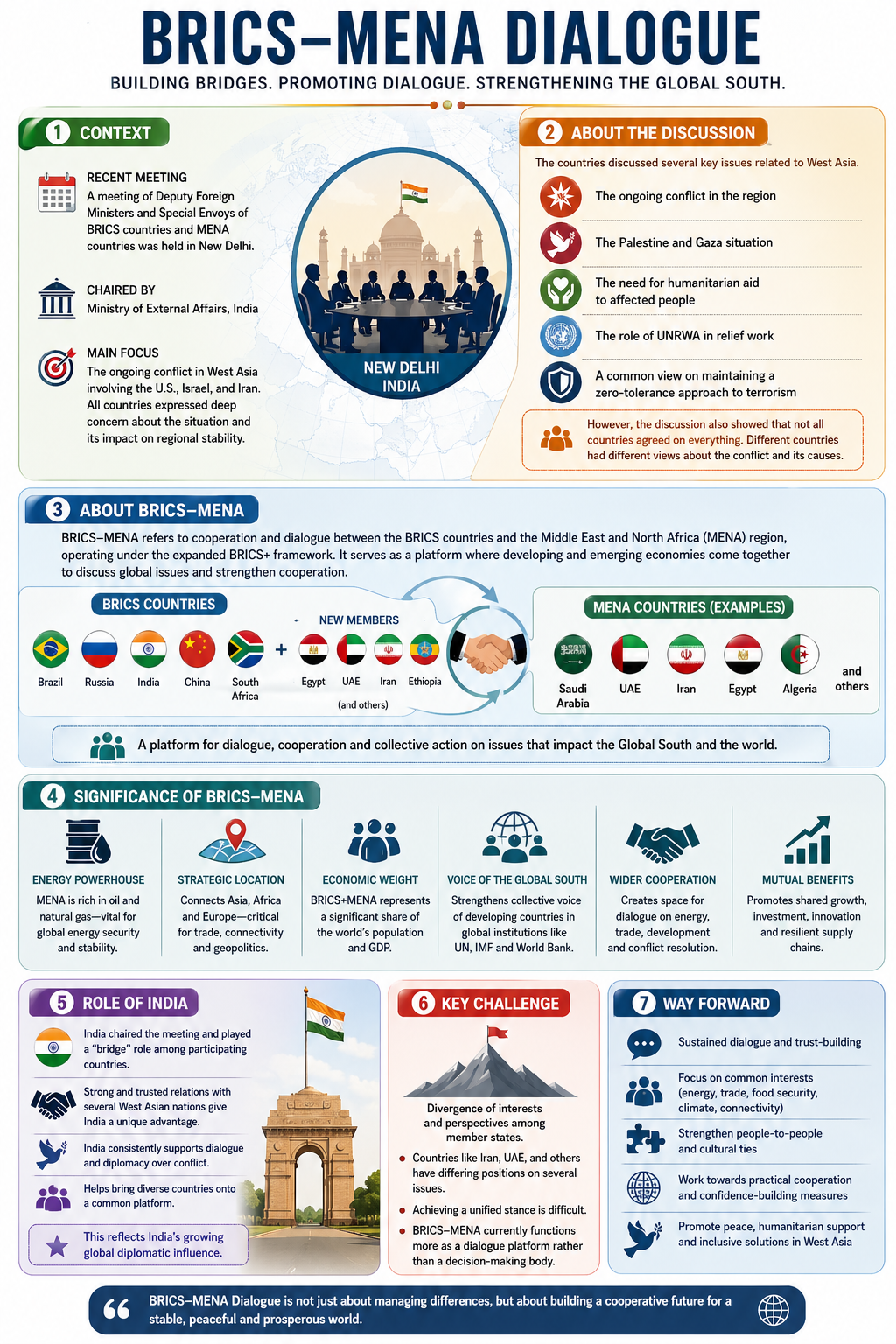 BRICS&ndash;MENA Dialogue 