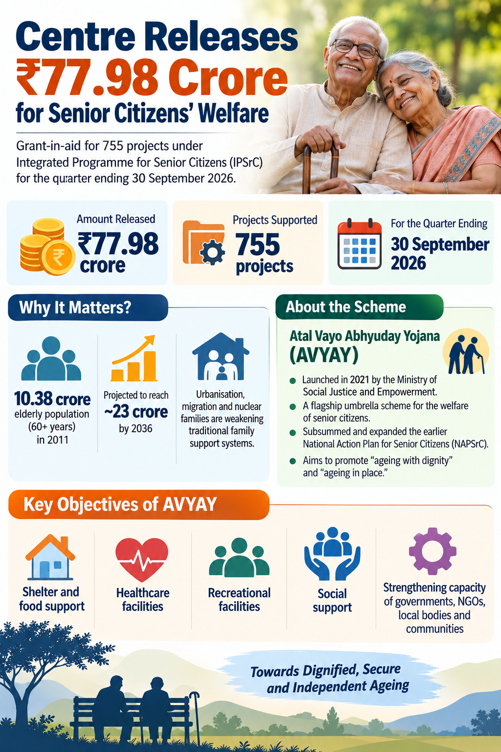 AVYAY Scheme- ₹77.98 Crore for Senior Citizens’ Welfare AVYAY Scheme- ₹77.98 Crore for Senior Citizens’ Welfare