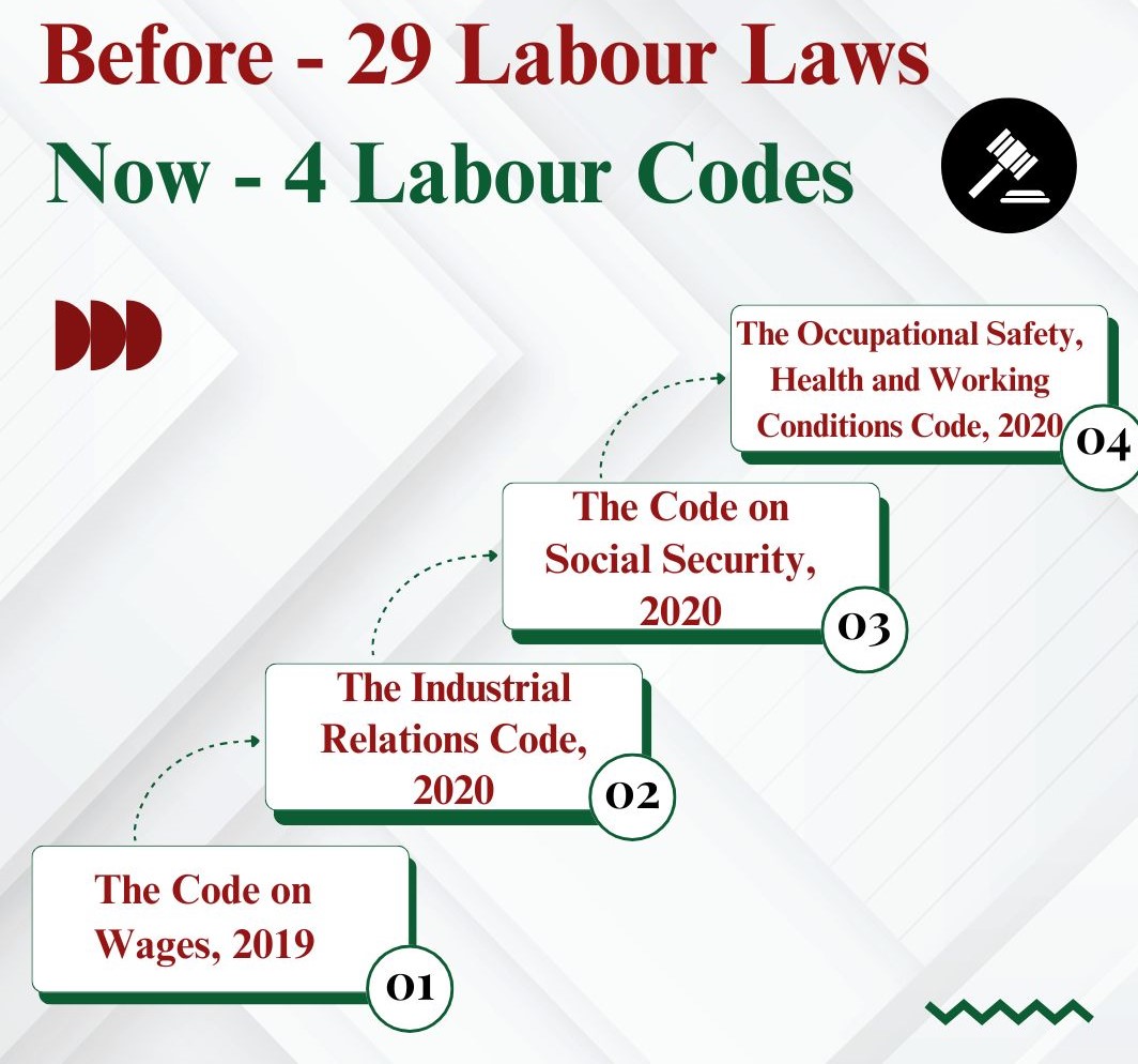 India&rsquo;s New Labour Codes and Their Implementation
