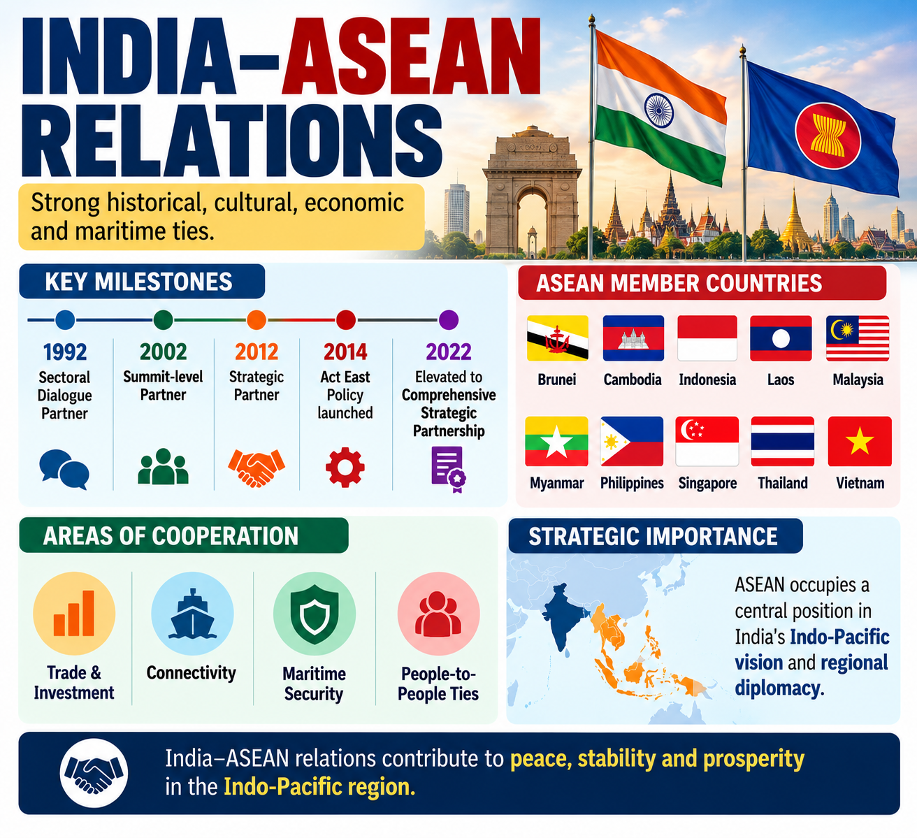 India&ndash;ASEAN Relations