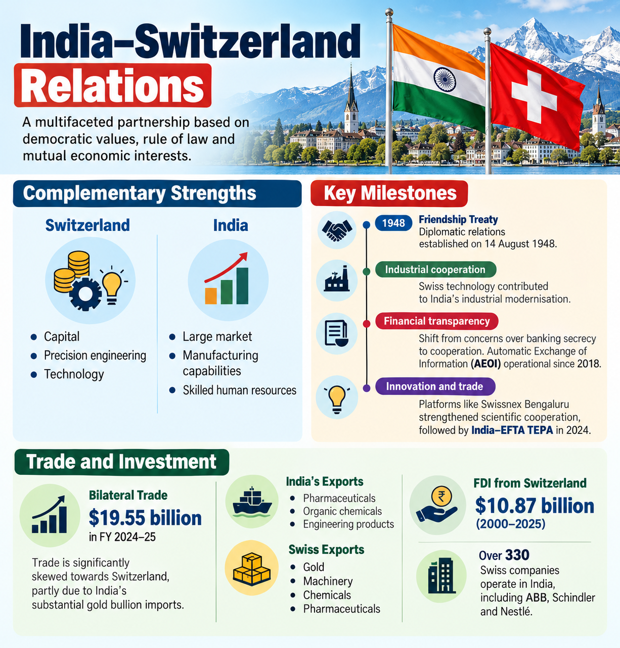 India–Switzerland Bilateral Relations India–Switzerland Bilateral Relations