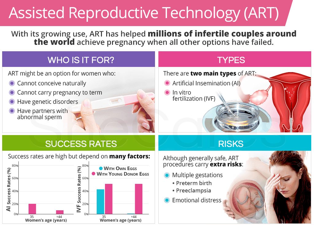 Assisted Reproductive Technology (ART) 