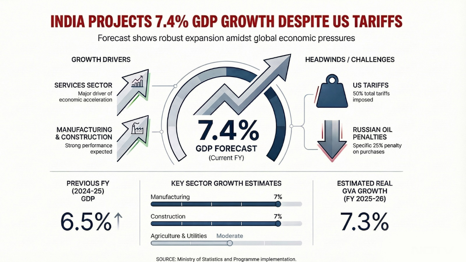 Country&rsquo;s GDP Estimated to Grow by 7.4% in 2025&ndash;26