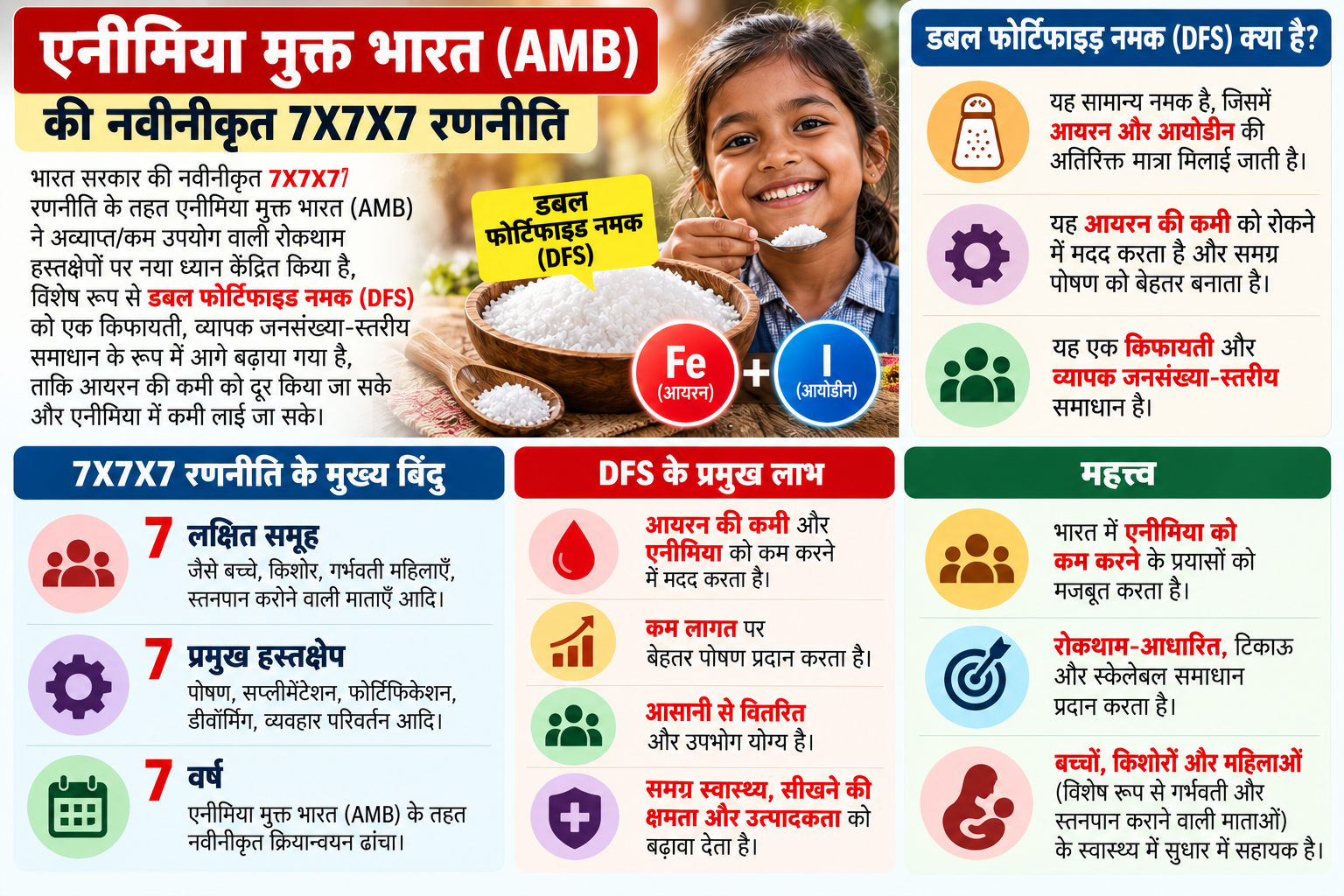 डबल फोर्टिफाइड सॉल्ट - भारत में एनीमिया से निपटना