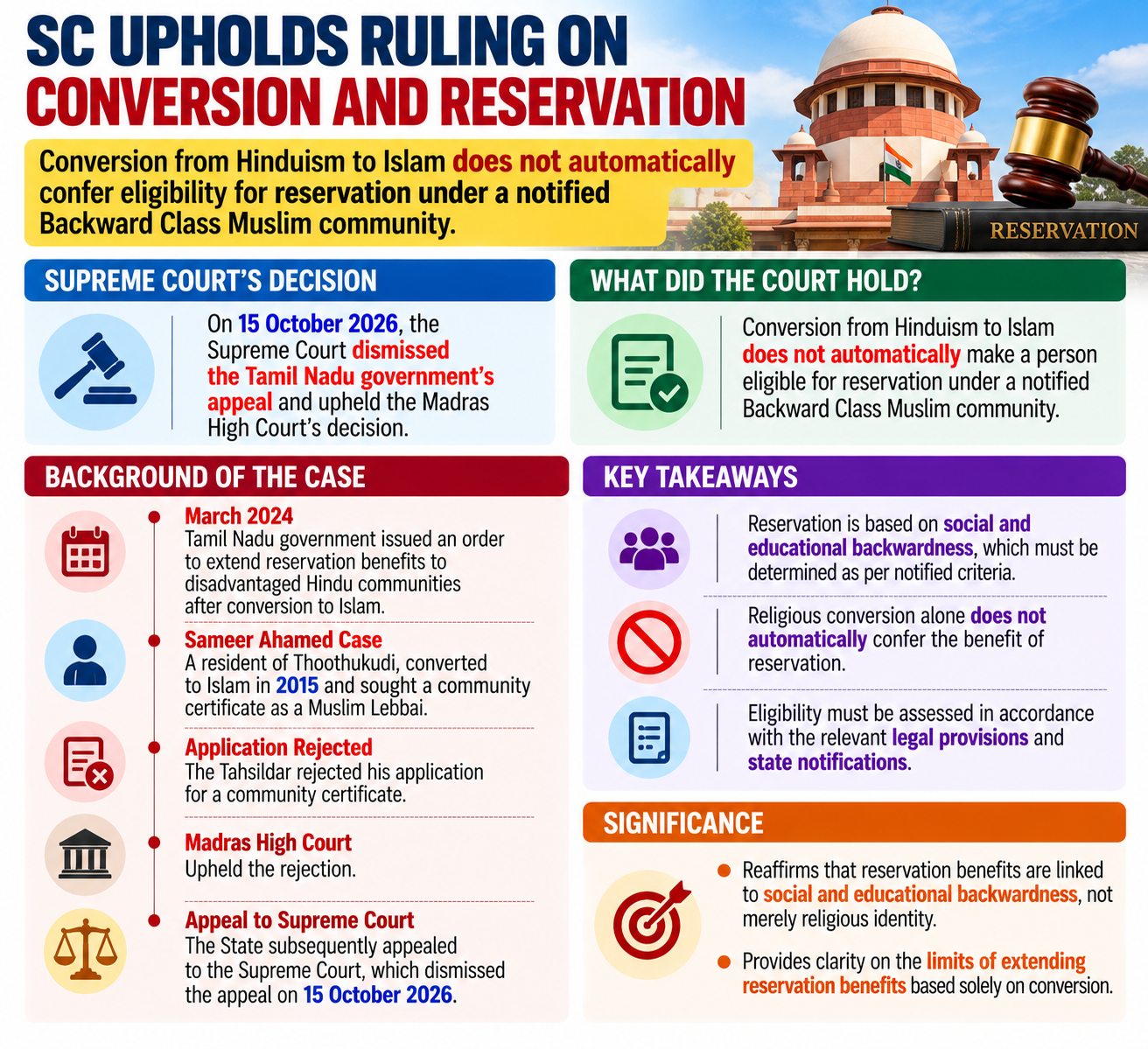 Supreme Court Ruling on Conversion and Reservation Benefits