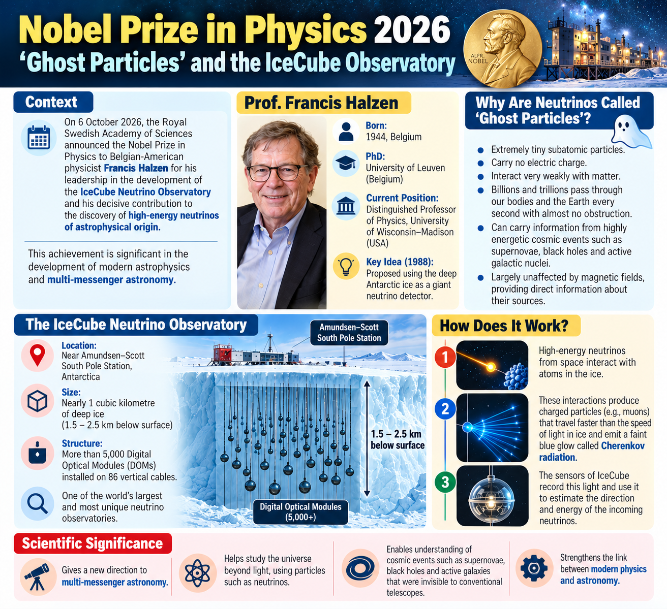 2026 Nobel Prize in Physics-Francis Halzen and IceCube 2026 Nobel Prize in Physics-Francis Halzen and IceCube