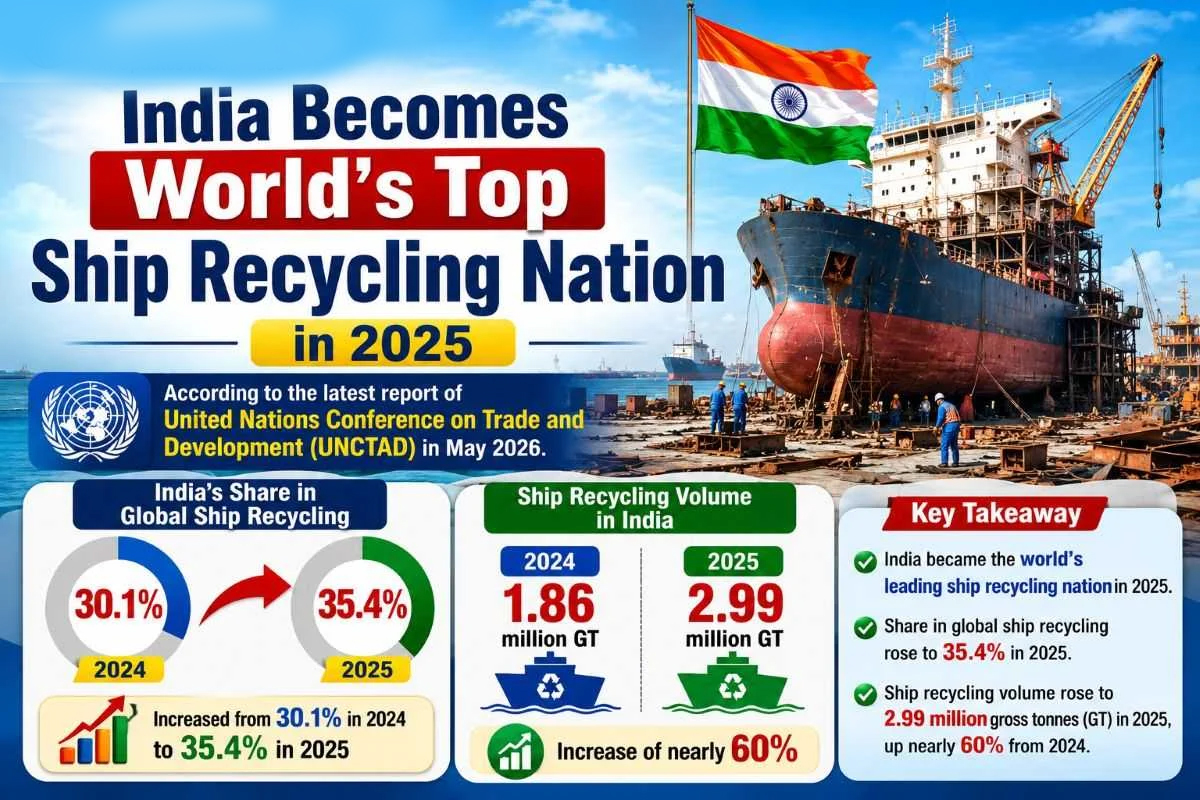 India Becomes World’s Largest Ship Recycling Nation in 2025