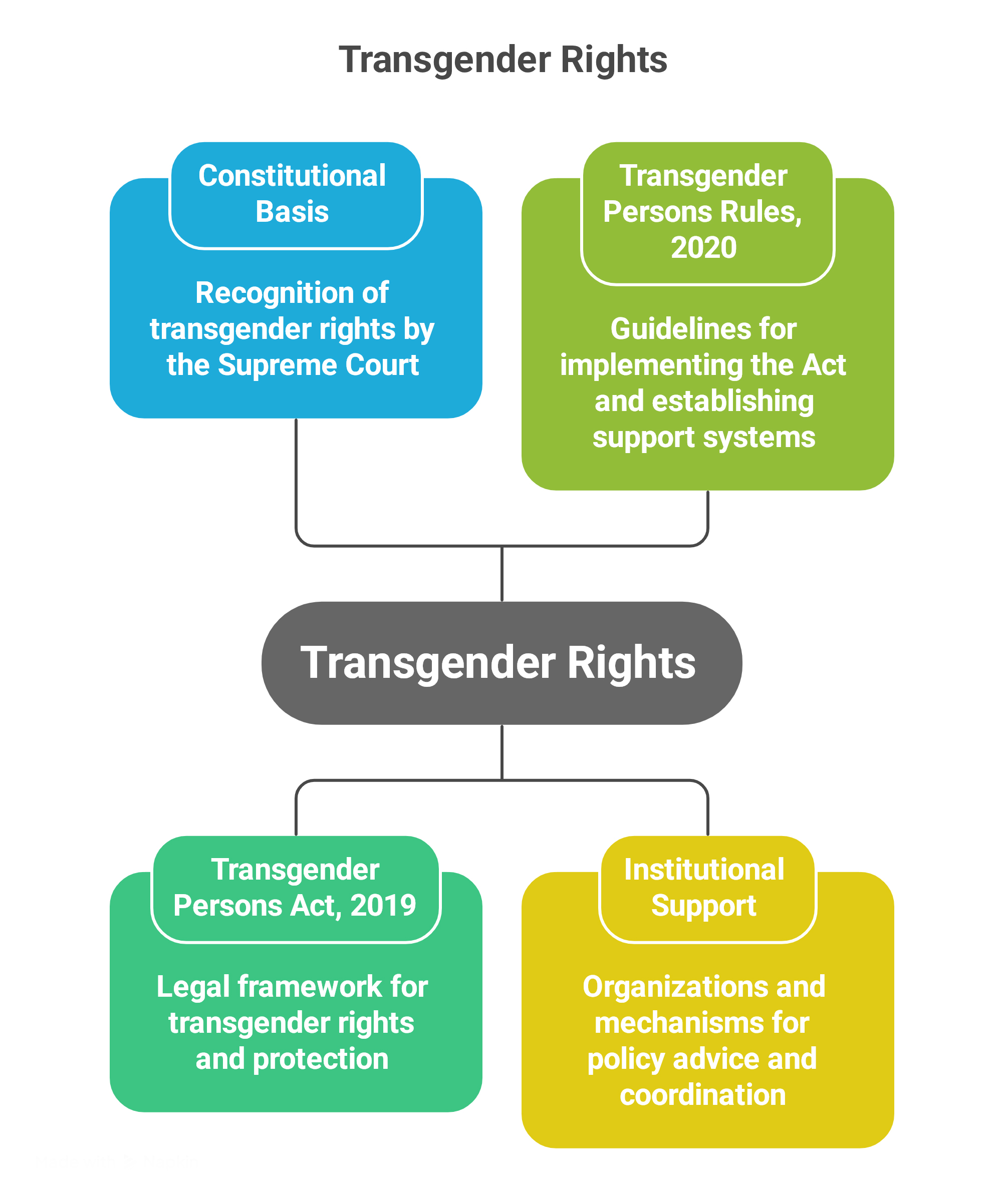 Transgender Rights in India