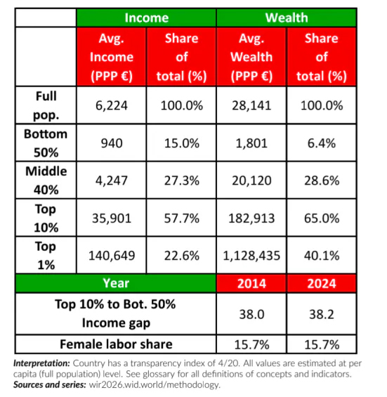World Inequality Report 2026 World Inequality Report 2026